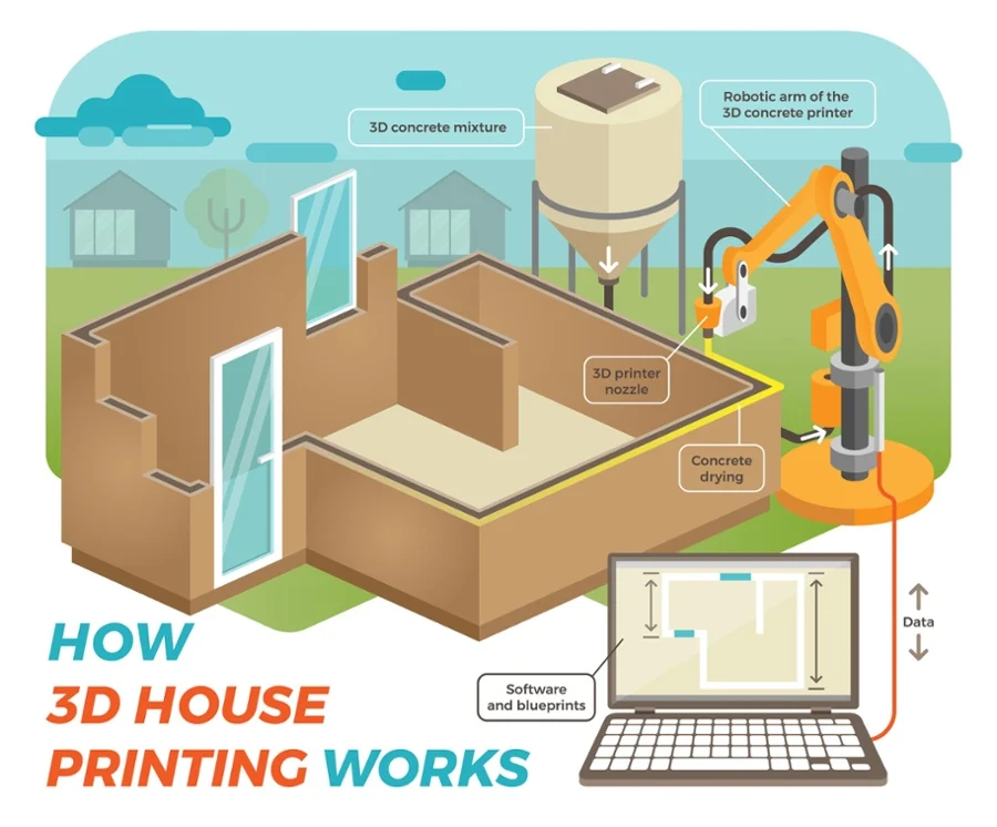 3D-Printed Homes and Innovative Construction Technologies